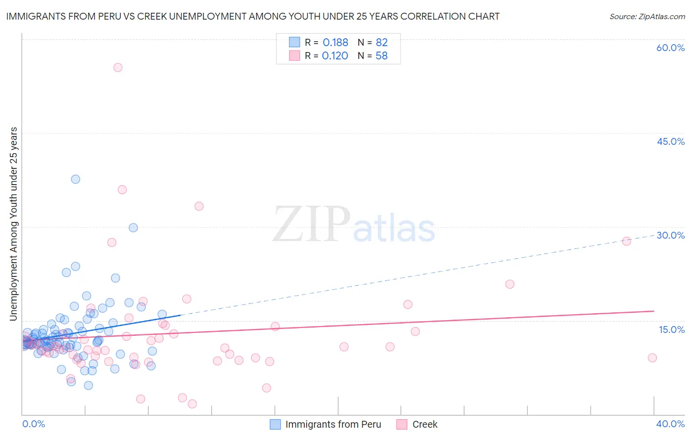 Immigrants from Peru vs Creek Unemployment Among Youth under 25 years