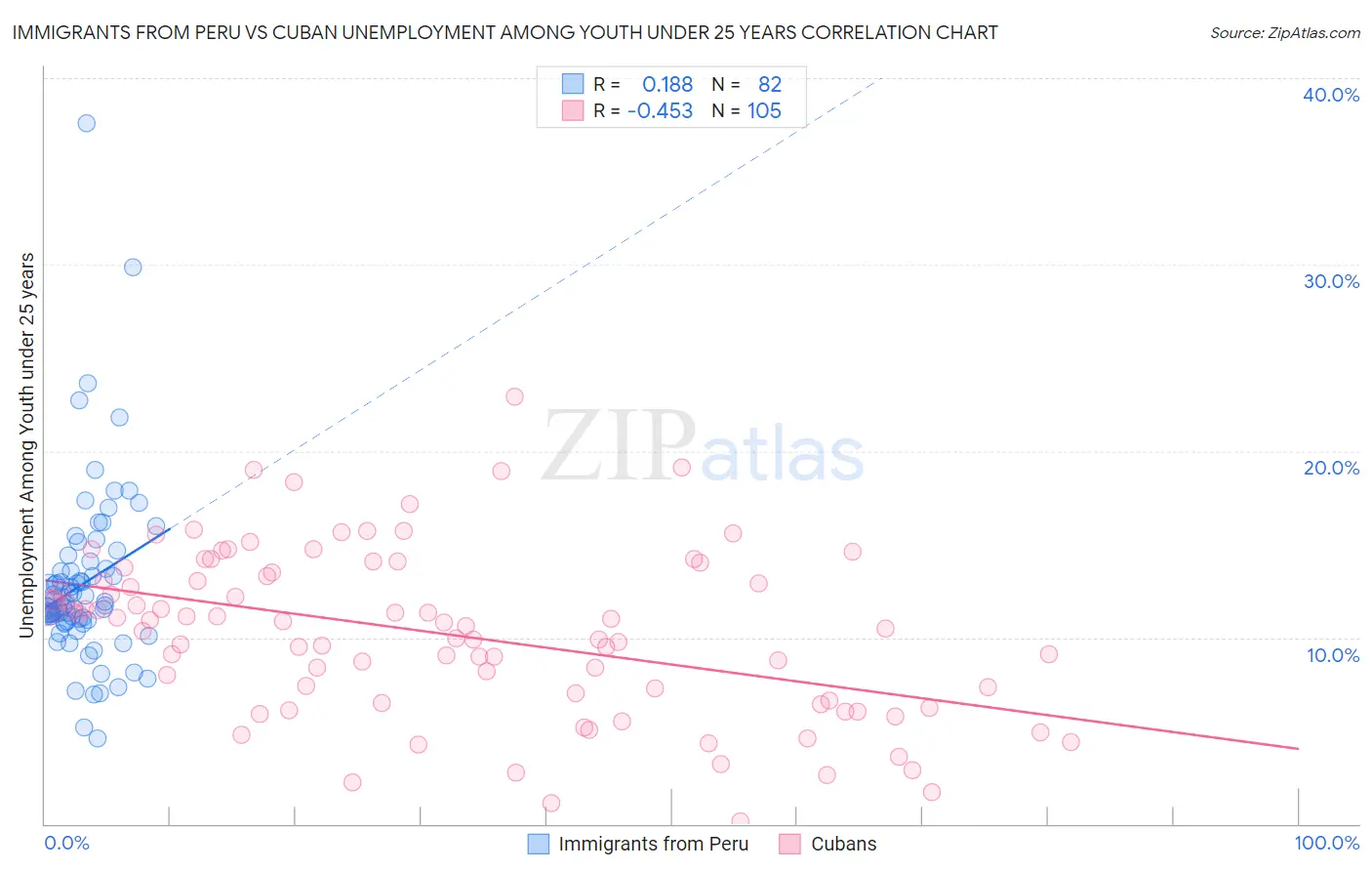 Immigrants from Peru vs Cuban Unemployment Among Youth under 25 years