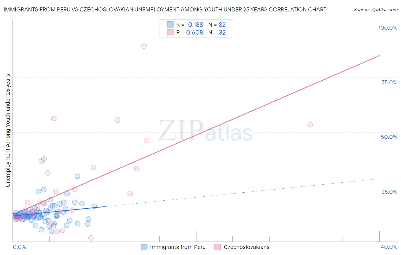 Immigrants from Peru vs Czechoslovakian Unemployment Among Youth under 25 years