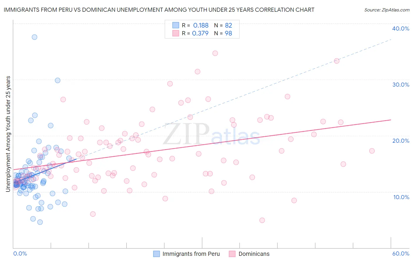 Immigrants from Peru vs Dominican Unemployment Among Youth under 25 years