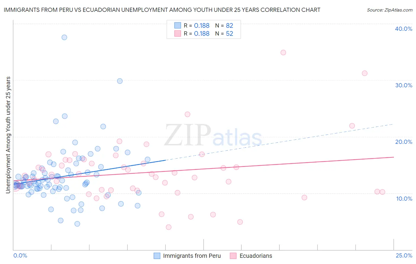Immigrants from Peru vs Ecuadorian Unemployment Among Youth under 25 years