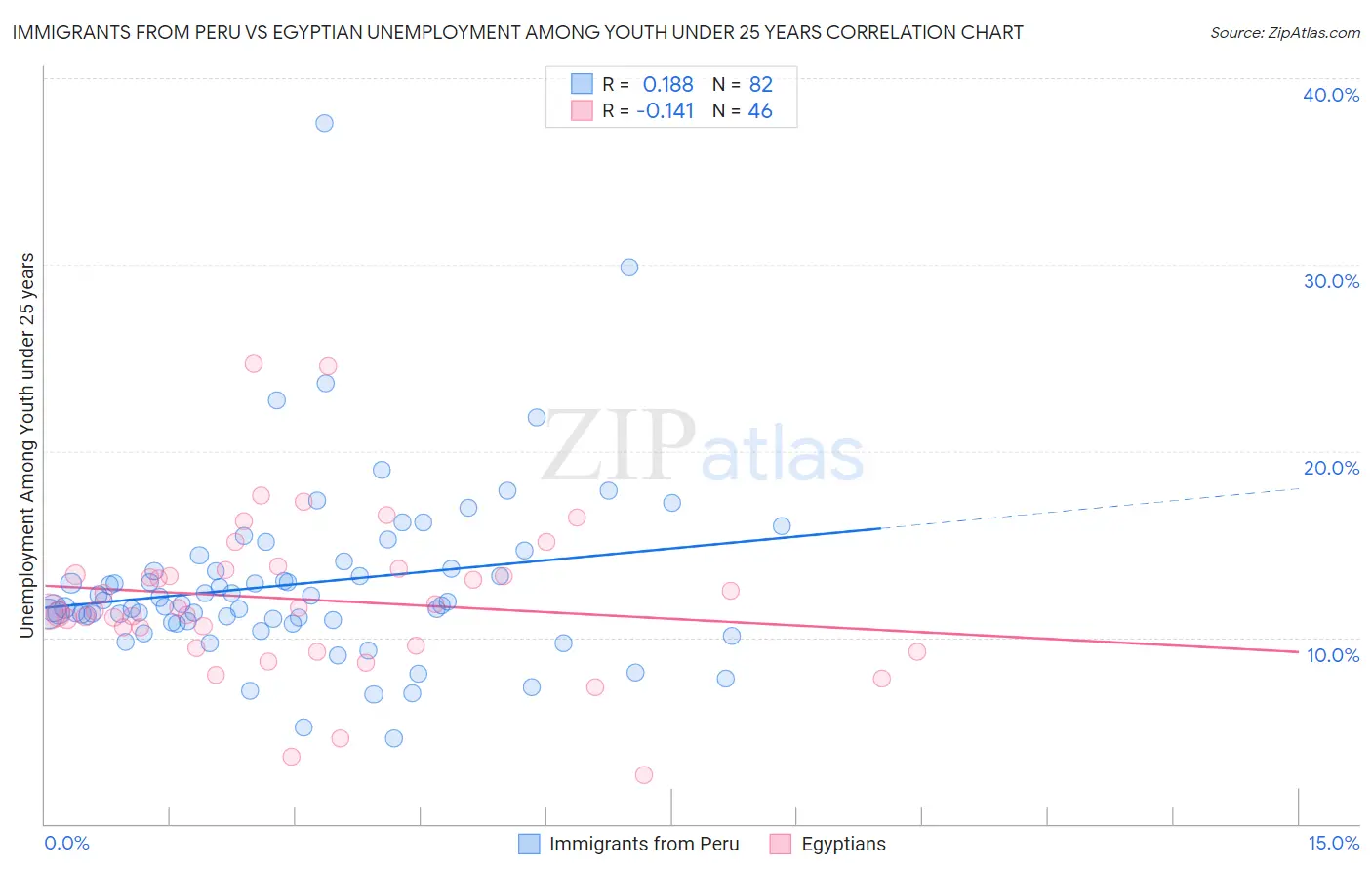 Immigrants from Peru vs Egyptian Unemployment Among Youth under 25 years