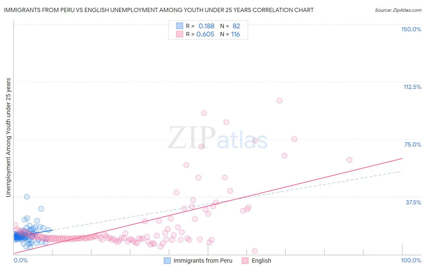 Immigrants from Peru vs English Unemployment Among Youth under 25 years