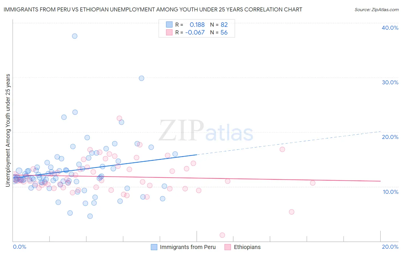 Immigrants from Peru vs Ethiopian Unemployment Among Youth under 25 years