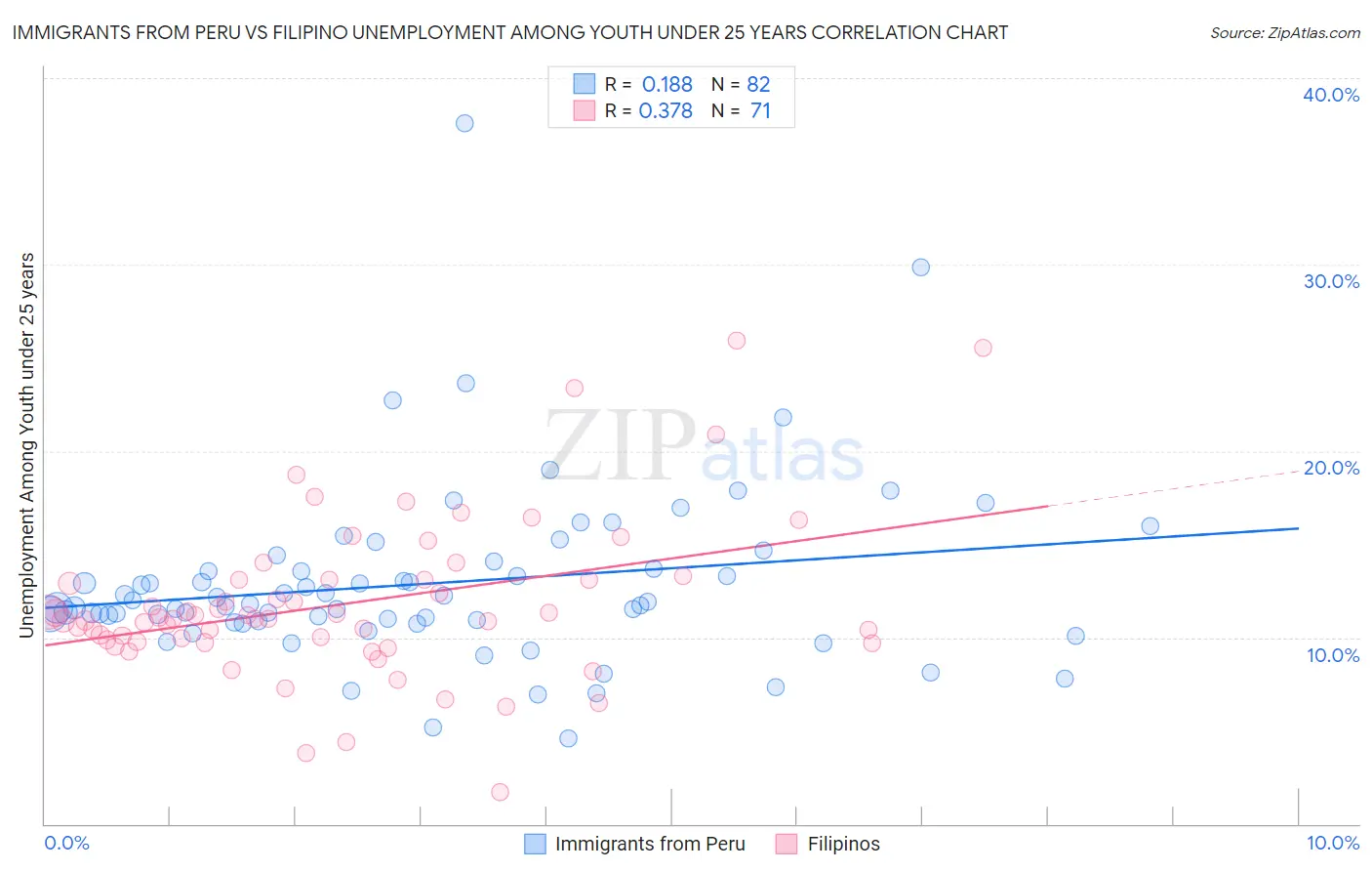 Immigrants from Peru vs Filipino Unemployment Among Youth under 25 years