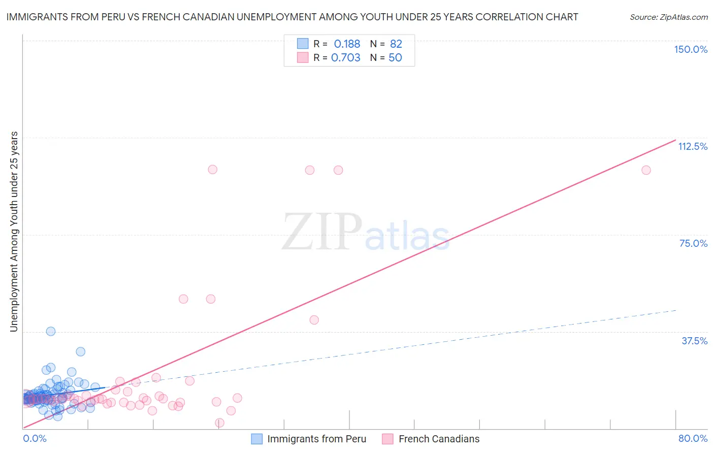 Immigrants from Peru vs French Canadian Unemployment Among Youth under 25 years