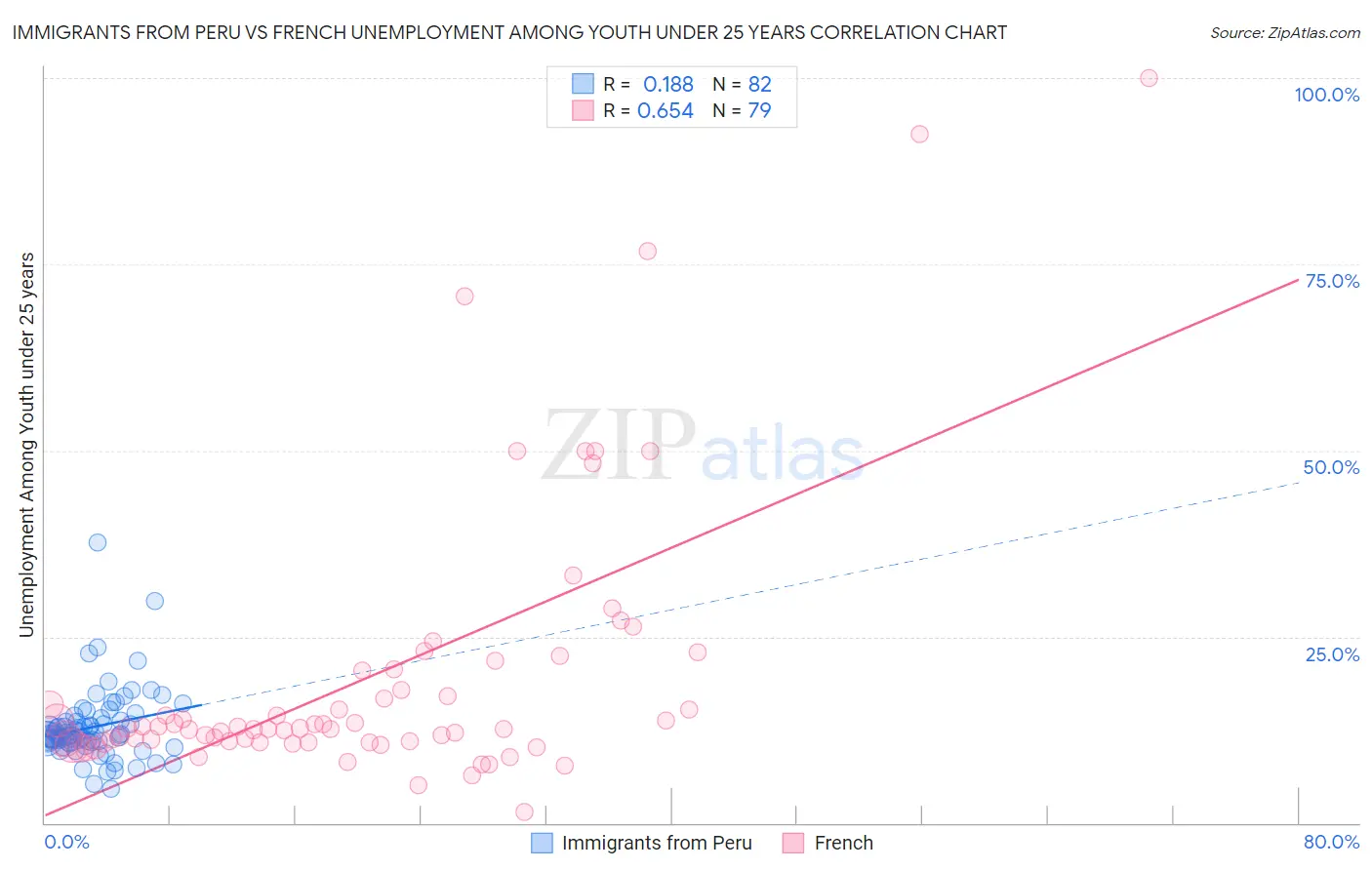 Immigrants from Peru vs French Unemployment Among Youth under 25 years