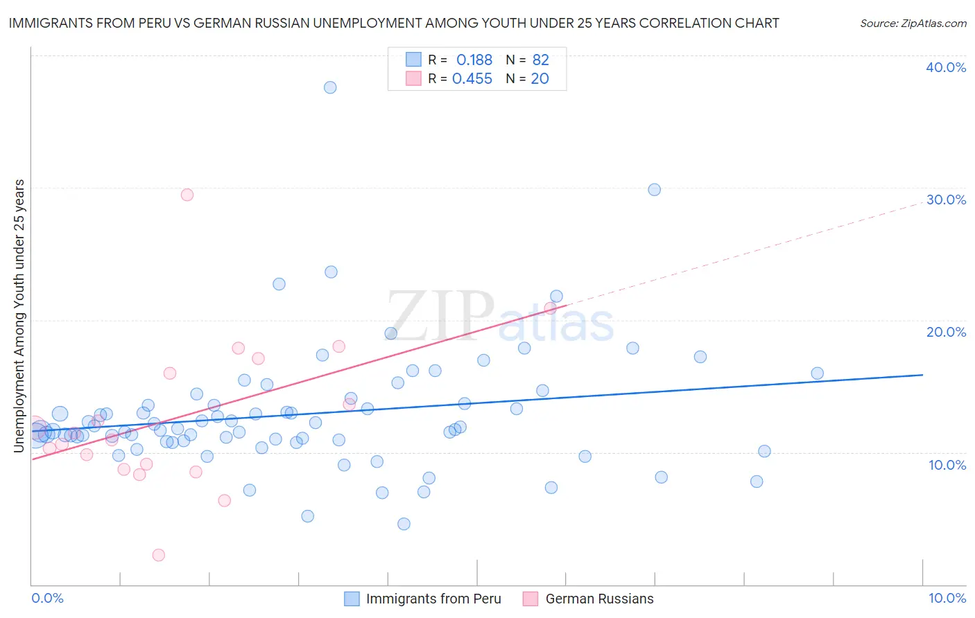 Immigrants from Peru vs German Russian Unemployment Among Youth under 25 years