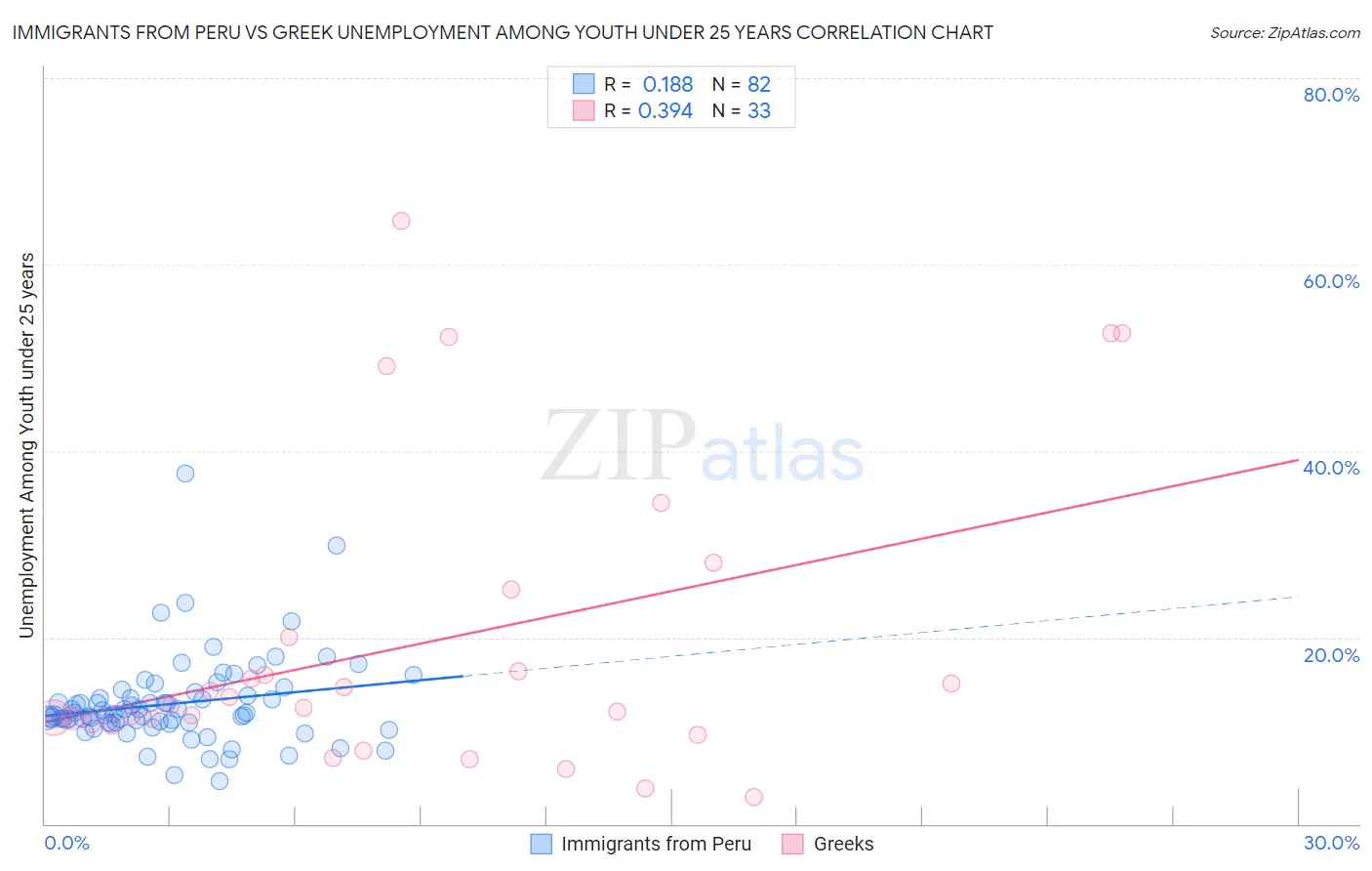 Immigrants from Peru vs Greek Unemployment Among Youth under 25 years
