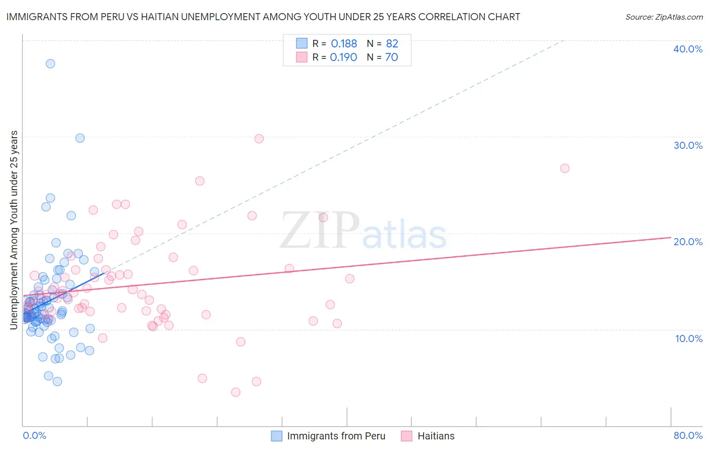 Immigrants from Peru vs Haitian Unemployment Among Youth under 25 years