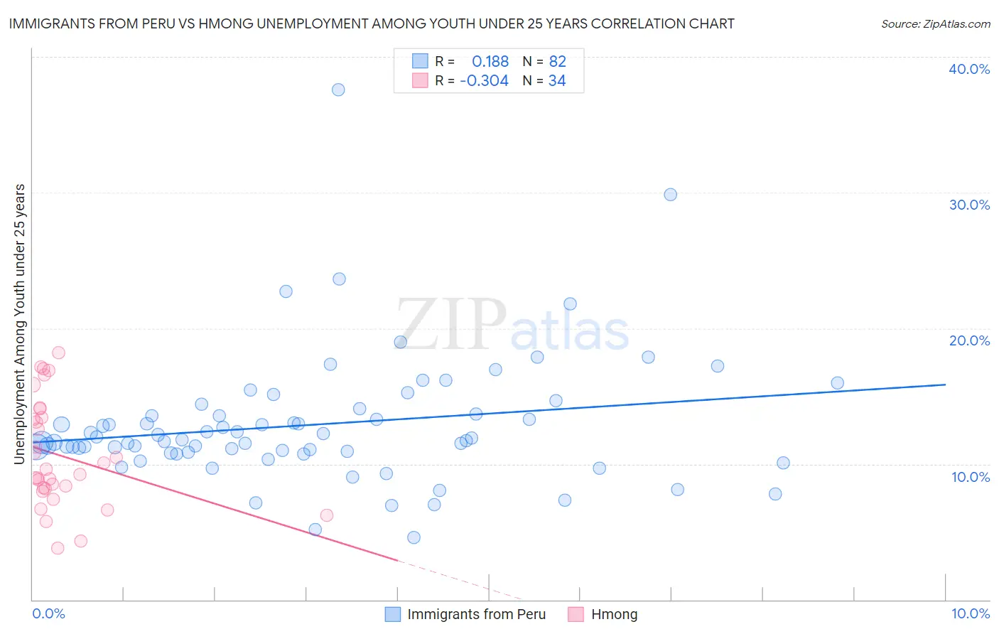 Immigrants from Peru vs Hmong Unemployment Among Youth under 25 years