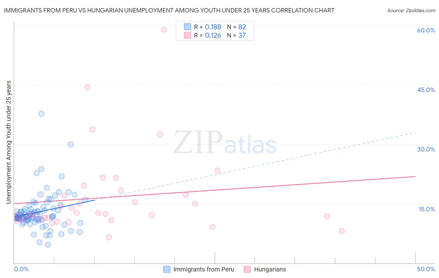 Immigrants from Peru vs Hungarian Unemployment Among Youth under 25 years