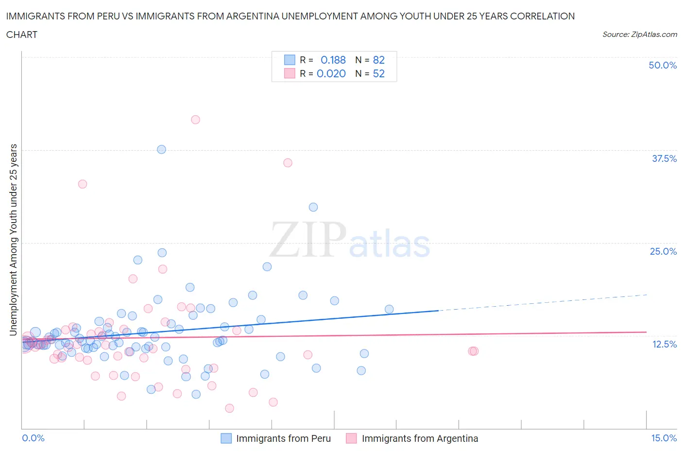 Immigrants from Peru vs Immigrants from Argentina Unemployment Among Youth under 25 years