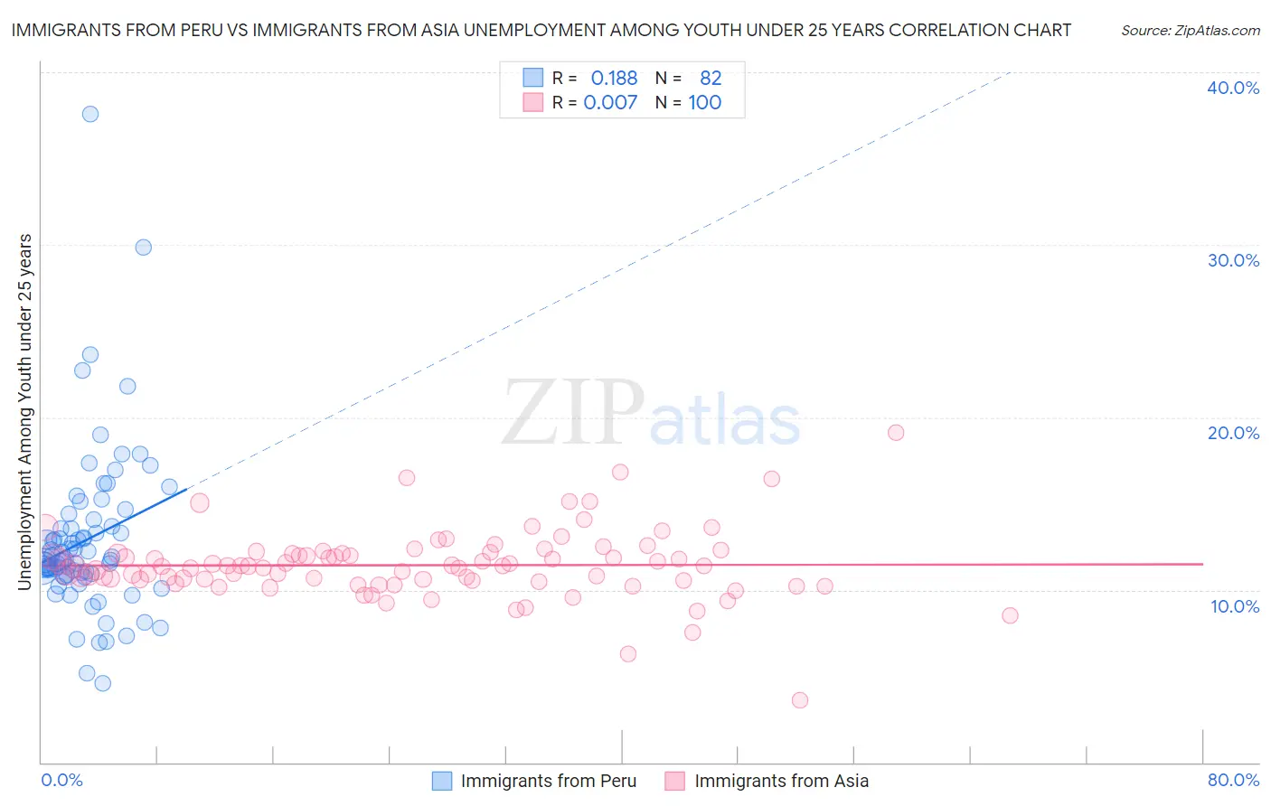 Immigrants from Peru vs Immigrants from Asia Unemployment Among Youth under 25 years