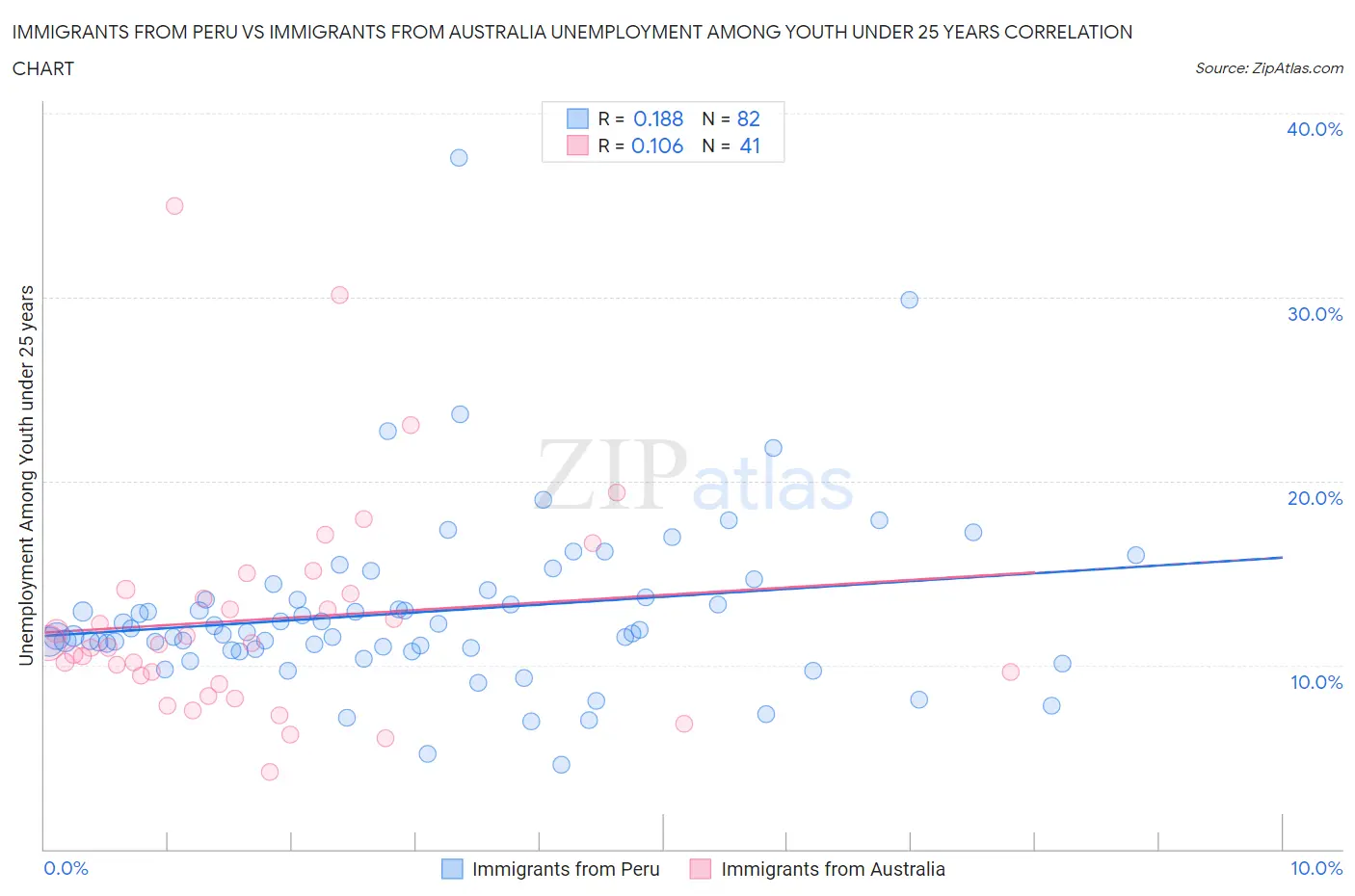 Immigrants from Peru vs Immigrants from Australia Unemployment Among Youth under 25 years