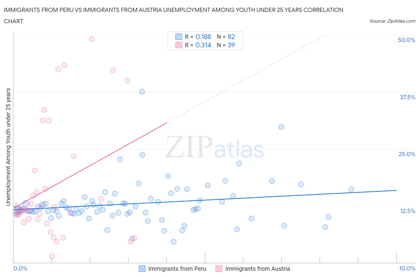 Immigrants from Peru vs Immigrants from Austria Unemployment Among Youth under 25 years