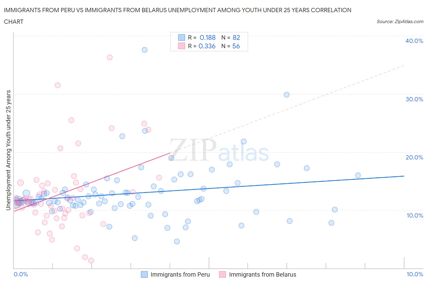 Immigrants from Peru vs Immigrants from Belarus Unemployment Among Youth under 25 years