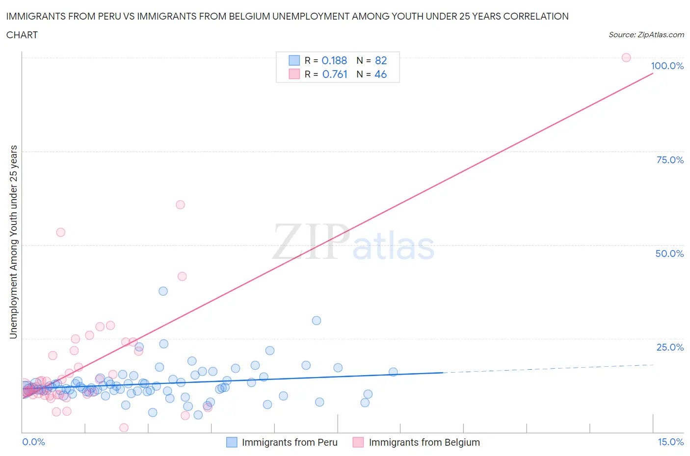 Immigrants from Peru vs Immigrants from Belgium Unemployment Among Youth under 25 years