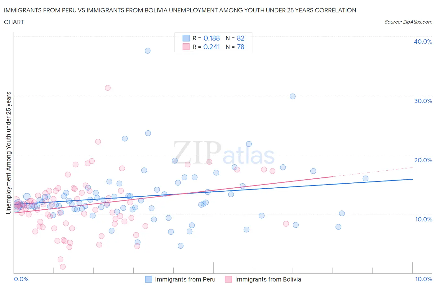 Immigrants from Peru vs Immigrants from Bolivia Unemployment Among Youth under 25 years