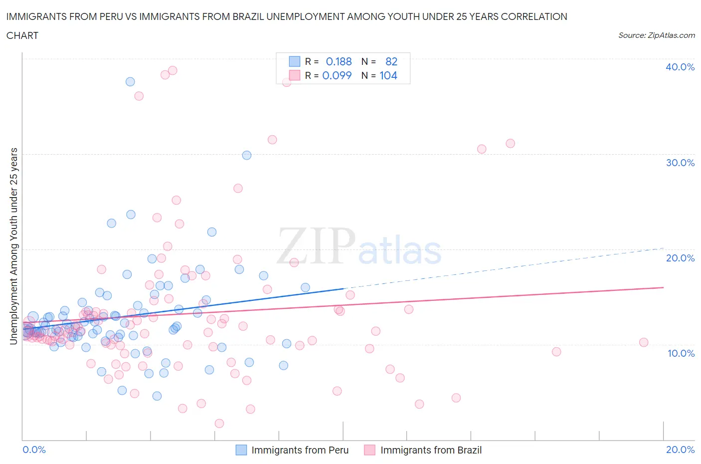 Immigrants from Peru vs Immigrants from Brazil Unemployment Among Youth under 25 years