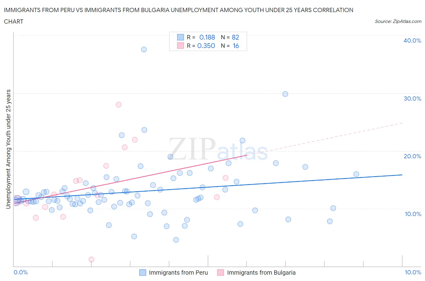 Immigrants from Peru vs Immigrants from Bulgaria Unemployment Among Youth under 25 years