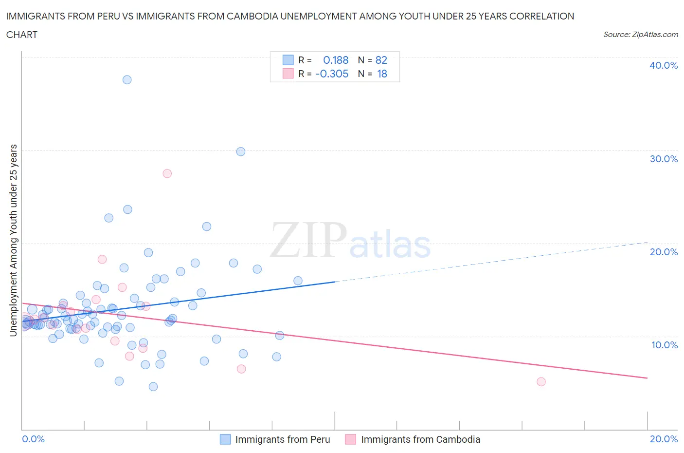 Immigrants from Peru vs Immigrants from Cambodia Unemployment Among Youth under 25 years