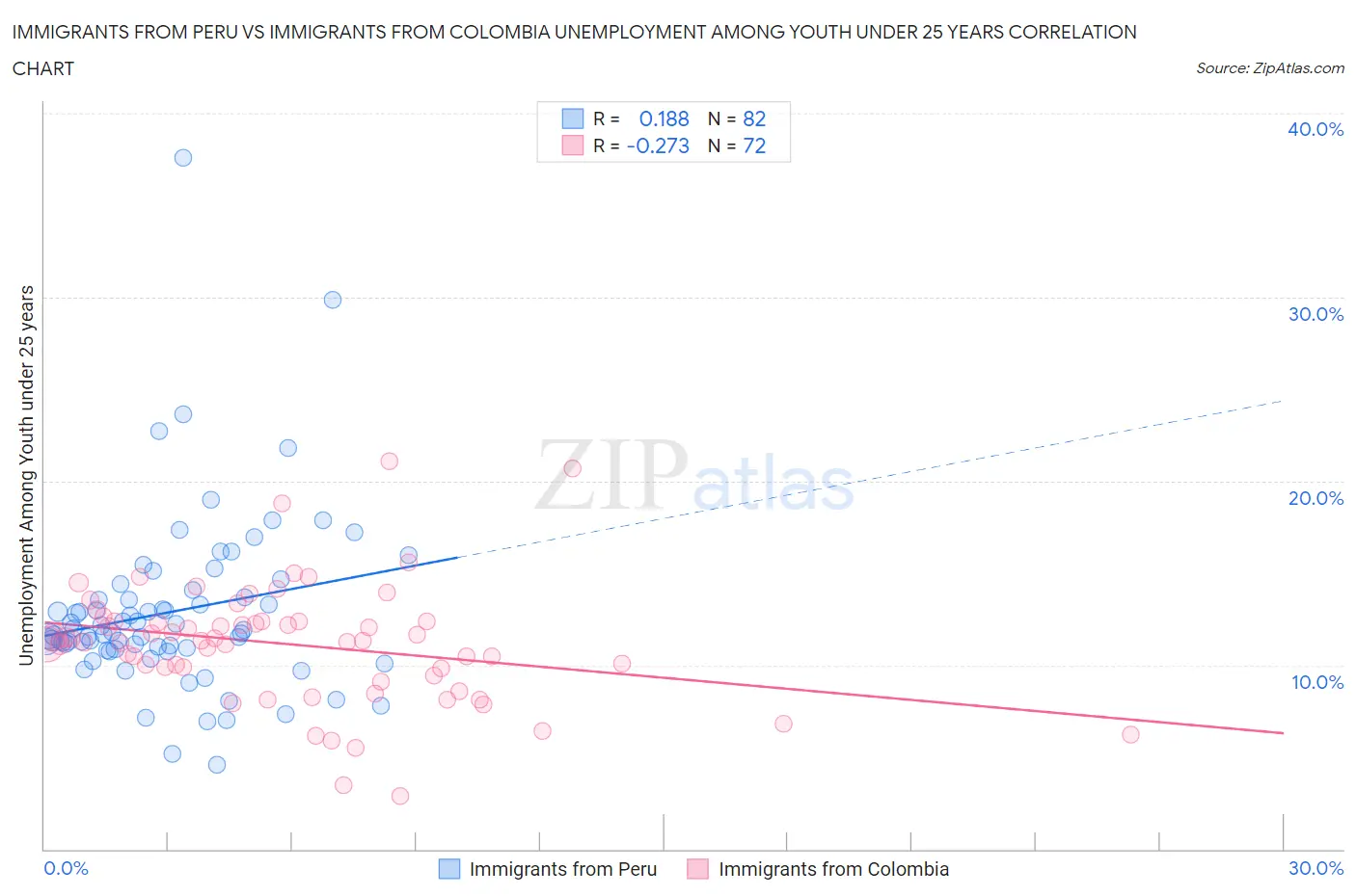 Immigrants from Peru vs Immigrants from Colombia Unemployment Among Youth under 25 years
