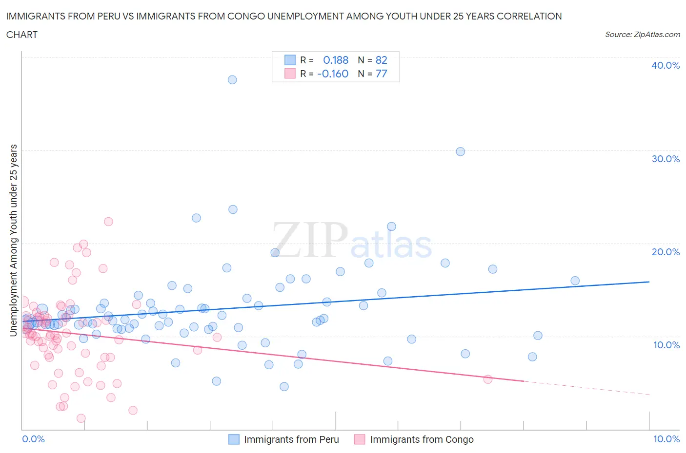 Immigrants from Peru vs Immigrants from Congo Unemployment Among Youth under 25 years