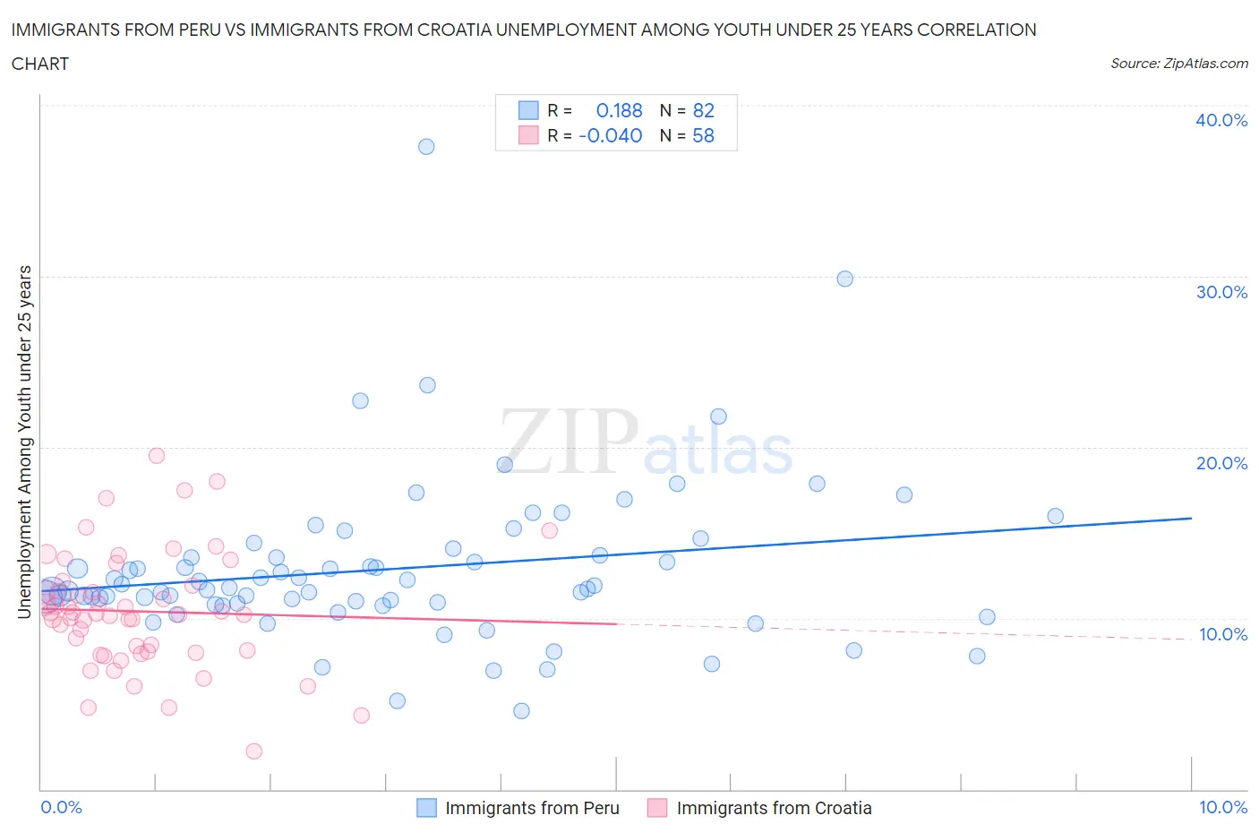 Immigrants from Peru vs Immigrants from Croatia Unemployment Among Youth under 25 years