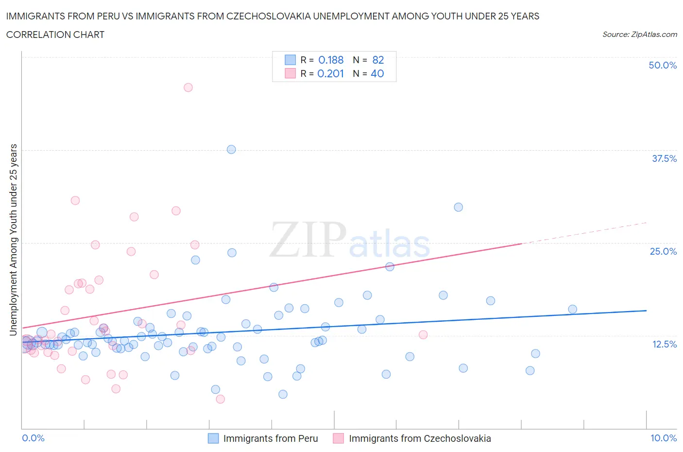 Immigrants from Peru vs Immigrants from Czechoslovakia Unemployment Among Youth under 25 years