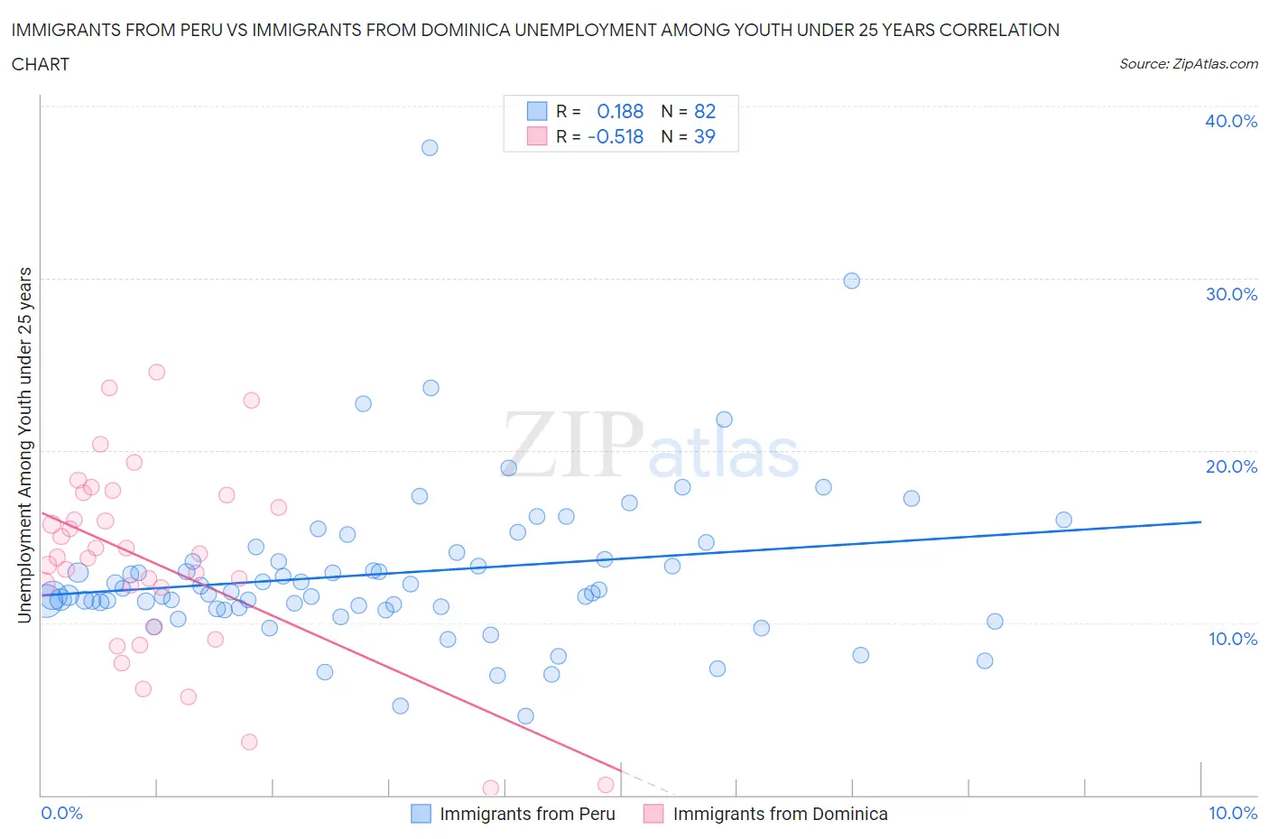 Immigrants from Peru vs Immigrants from Dominica Unemployment Among Youth under 25 years