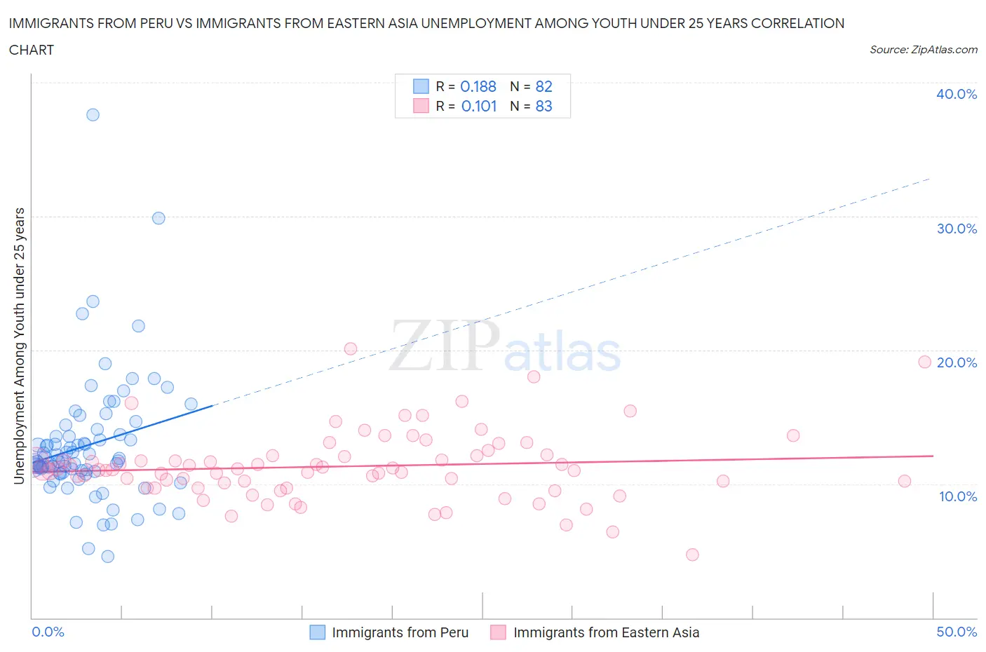 Immigrants from Peru vs Immigrants from Eastern Asia Unemployment Among Youth under 25 years