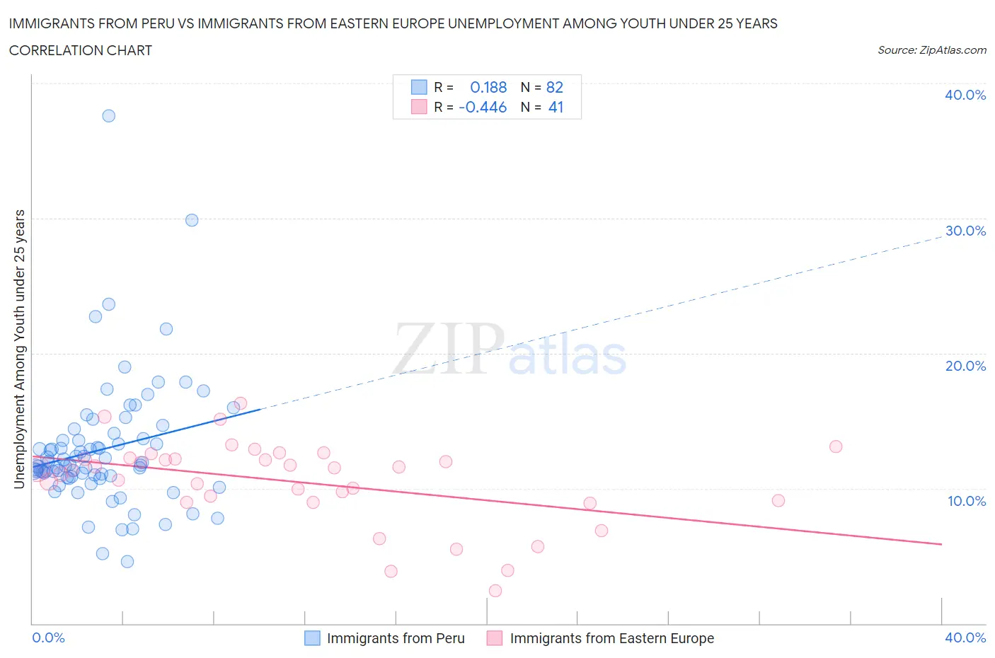 Immigrants from Peru vs Immigrants from Eastern Europe Unemployment Among Youth under 25 years