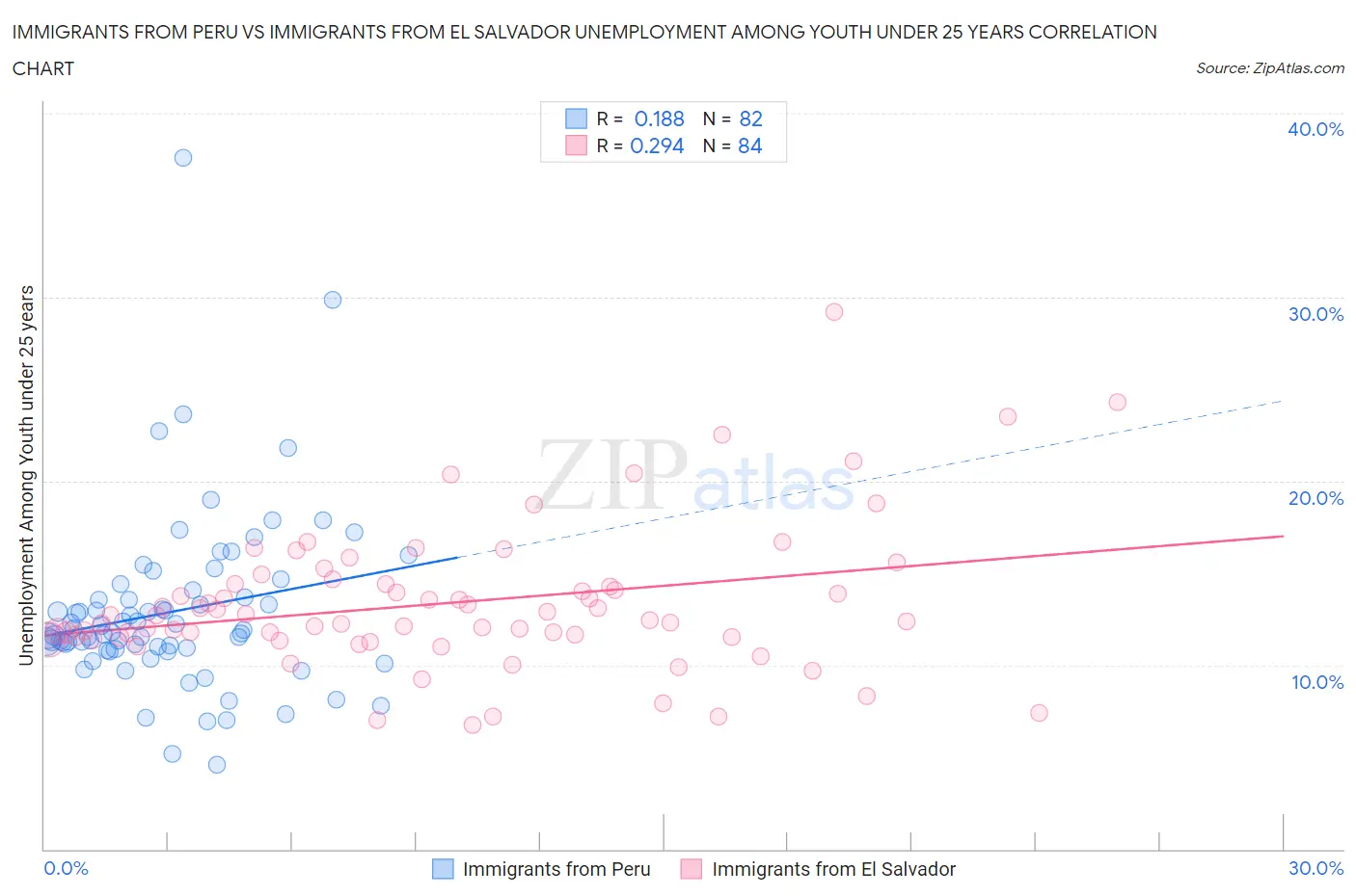 Immigrants from Peru vs Immigrants from El Salvador Unemployment Among Youth under 25 years