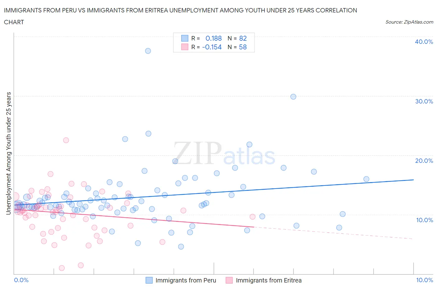 Immigrants from Peru vs Immigrants from Eritrea Unemployment Among Youth under 25 years