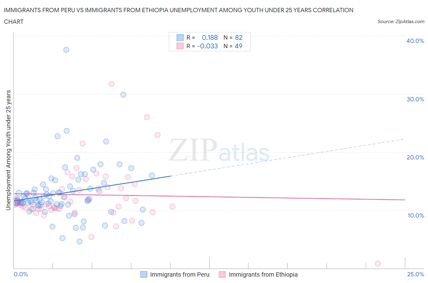 Immigrants from Peru vs Immigrants from Ethiopia Unemployment Among Youth under 25 years