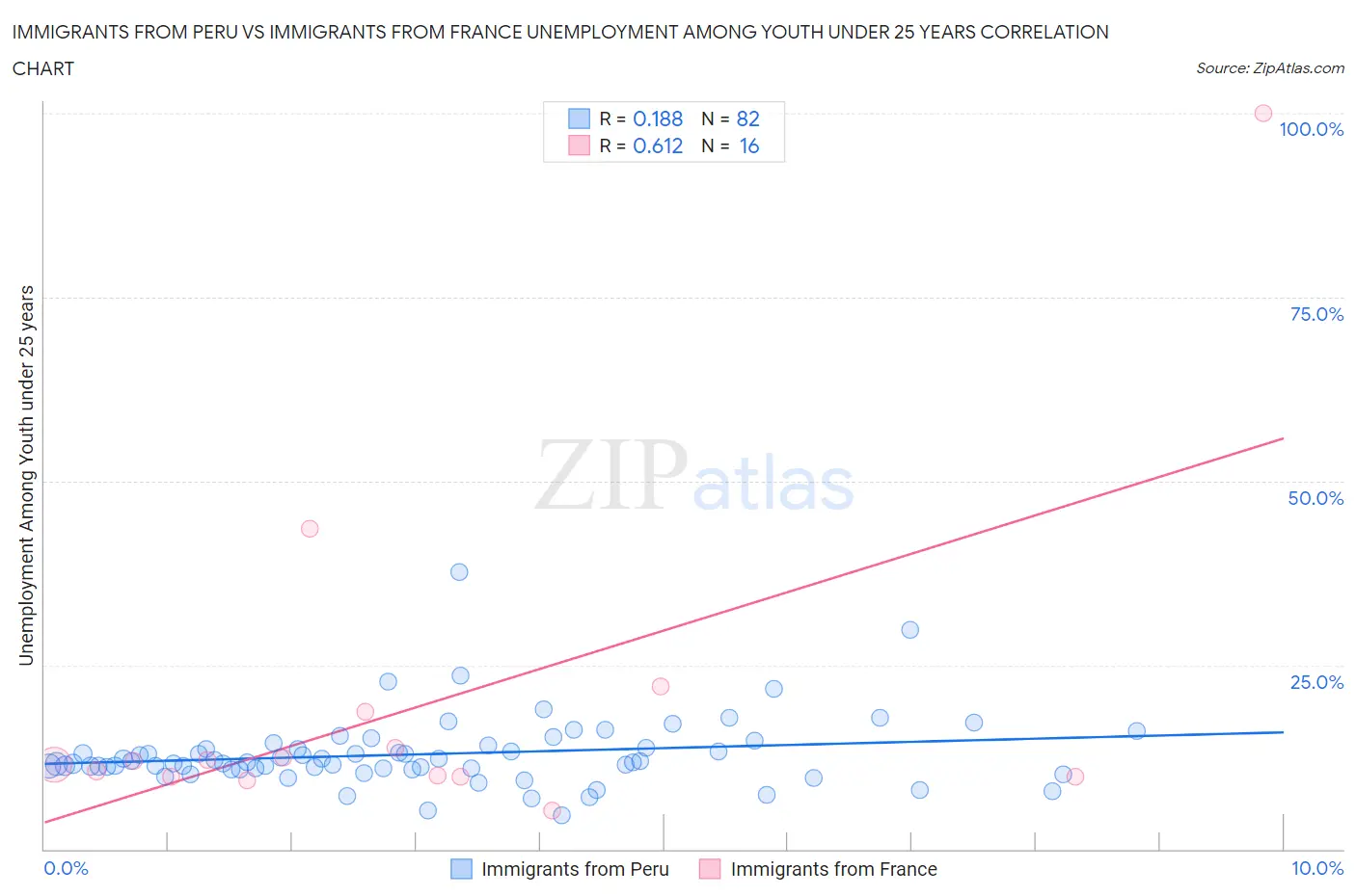 Immigrants from Peru vs Immigrants from France Unemployment Among Youth under 25 years