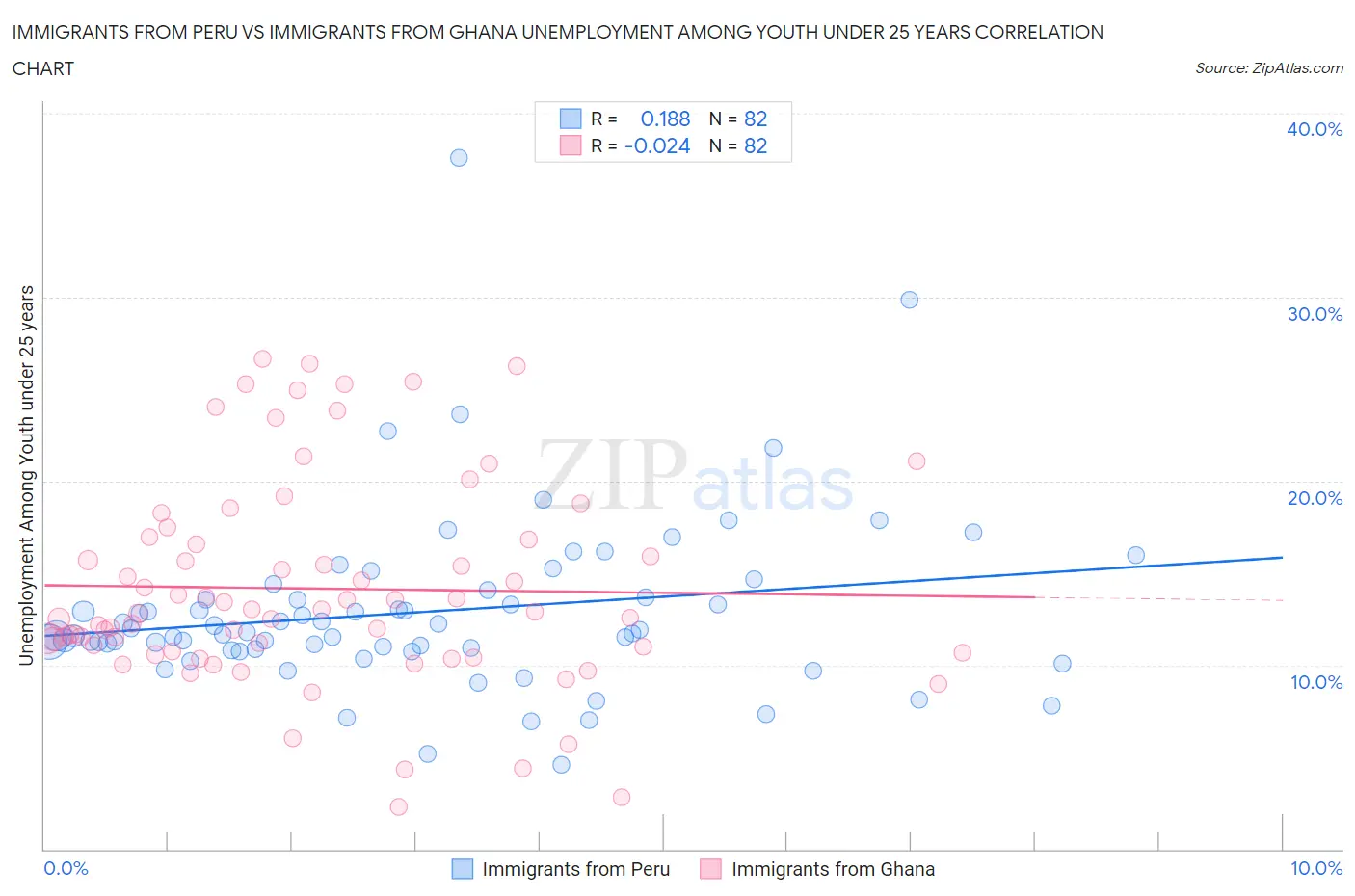 Immigrants from Peru vs Immigrants from Ghana Unemployment Among Youth under 25 years
