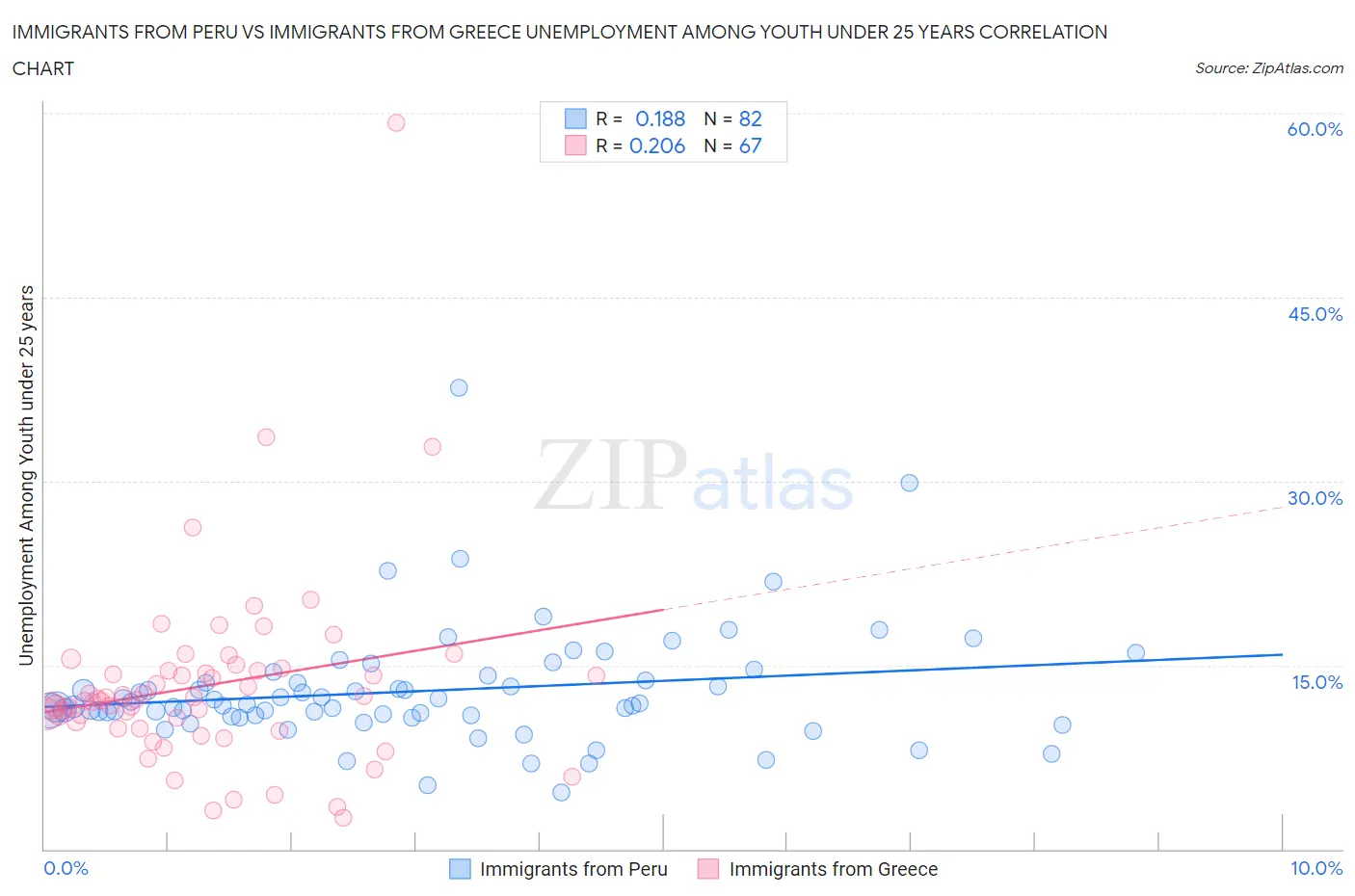Immigrants from Peru vs Immigrants from Greece Unemployment Among Youth under 25 years