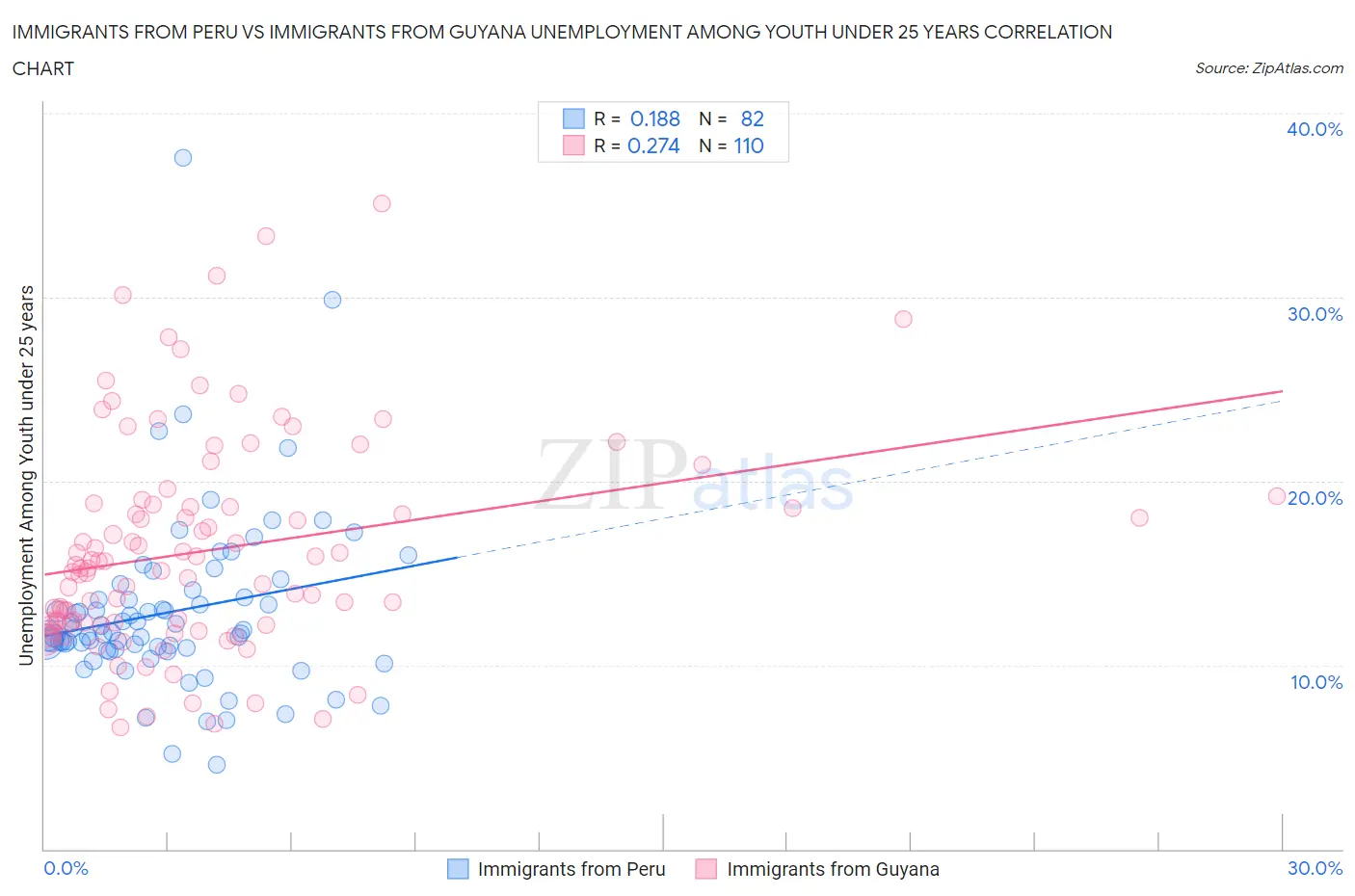 Immigrants from Peru vs Immigrants from Guyana Unemployment Among Youth under 25 years