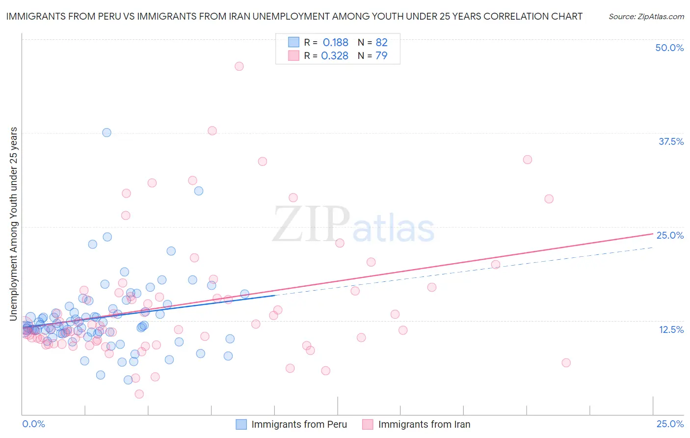 Immigrants from Peru vs Immigrants from Iran Unemployment Among Youth under 25 years