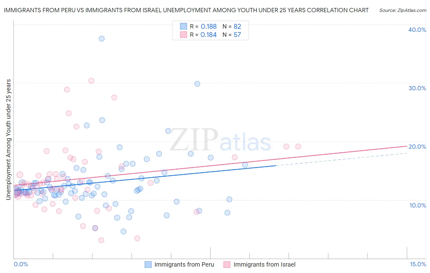 Immigrants from Peru vs Immigrants from Israel Unemployment Among Youth under 25 years