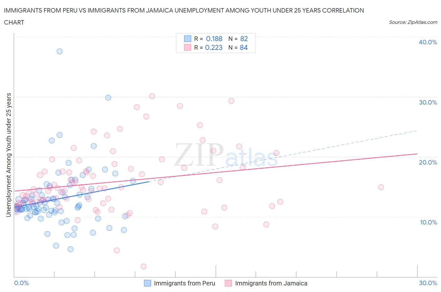 Immigrants from Peru vs Immigrants from Jamaica Unemployment Among Youth under 25 years