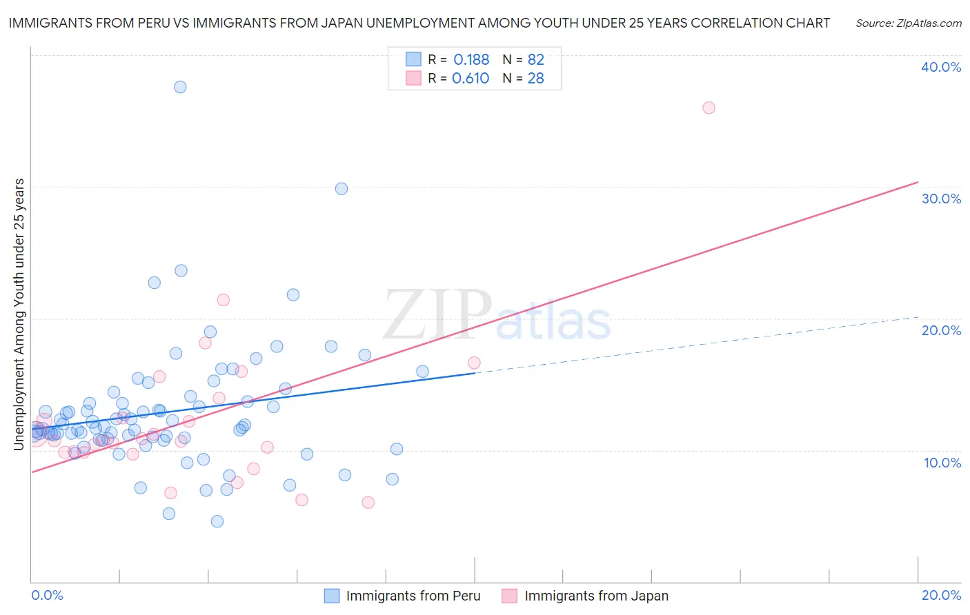 Immigrants from Peru vs Immigrants from Japan Unemployment Among Youth under 25 years