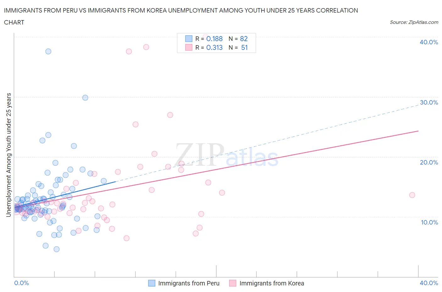 Immigrants from Peru vs Immigrants from Korea Unemployment Among Youth under 25 years