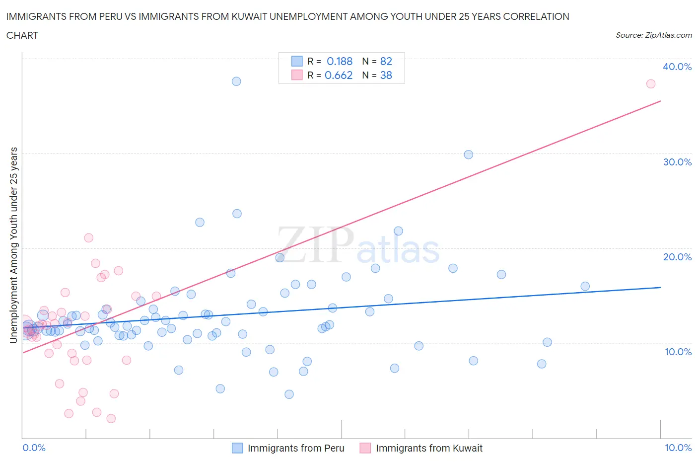 Immigrants from Peru vs Immigrants from Kuwait Unemployment Among Youth under 25 years