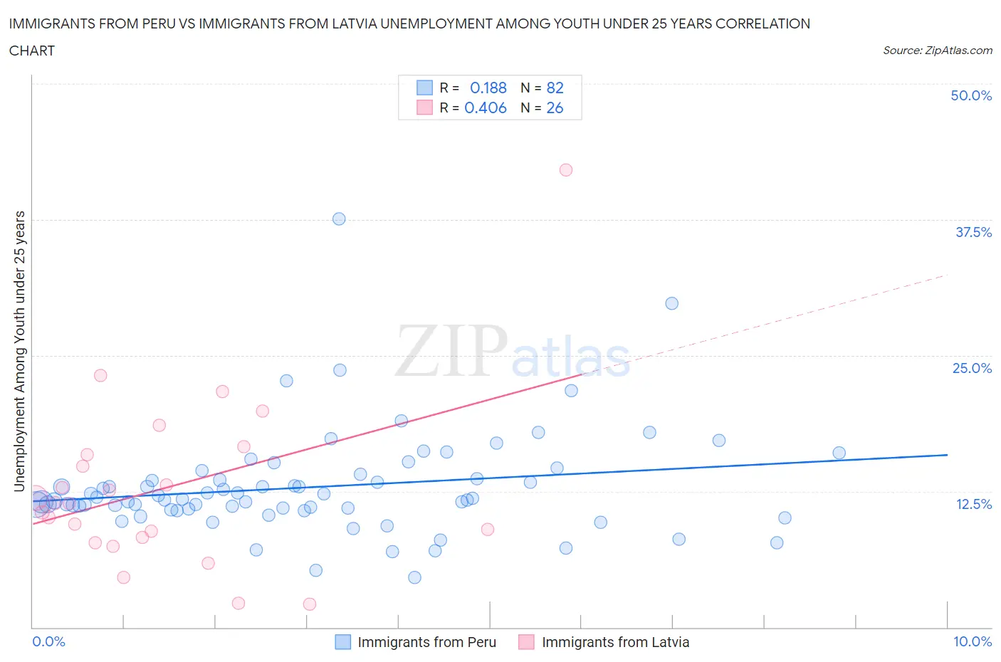 Immigrants from Peru vs Immigrants from Latvia Unemployment Among Youth under 25 years