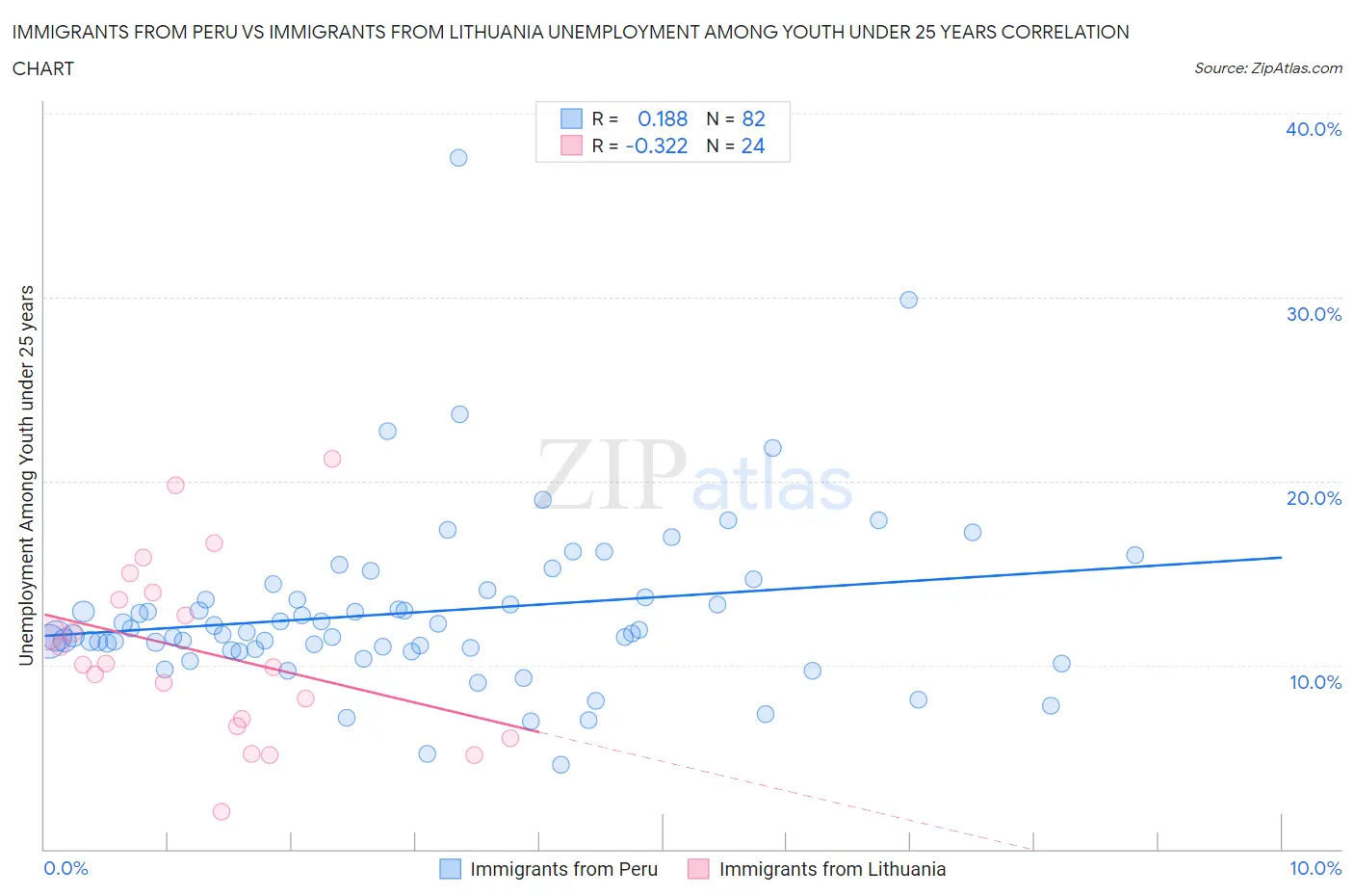 Immigrants from Peru vs Immigrants from Lithuania Unemployment Among Youth under 25 years