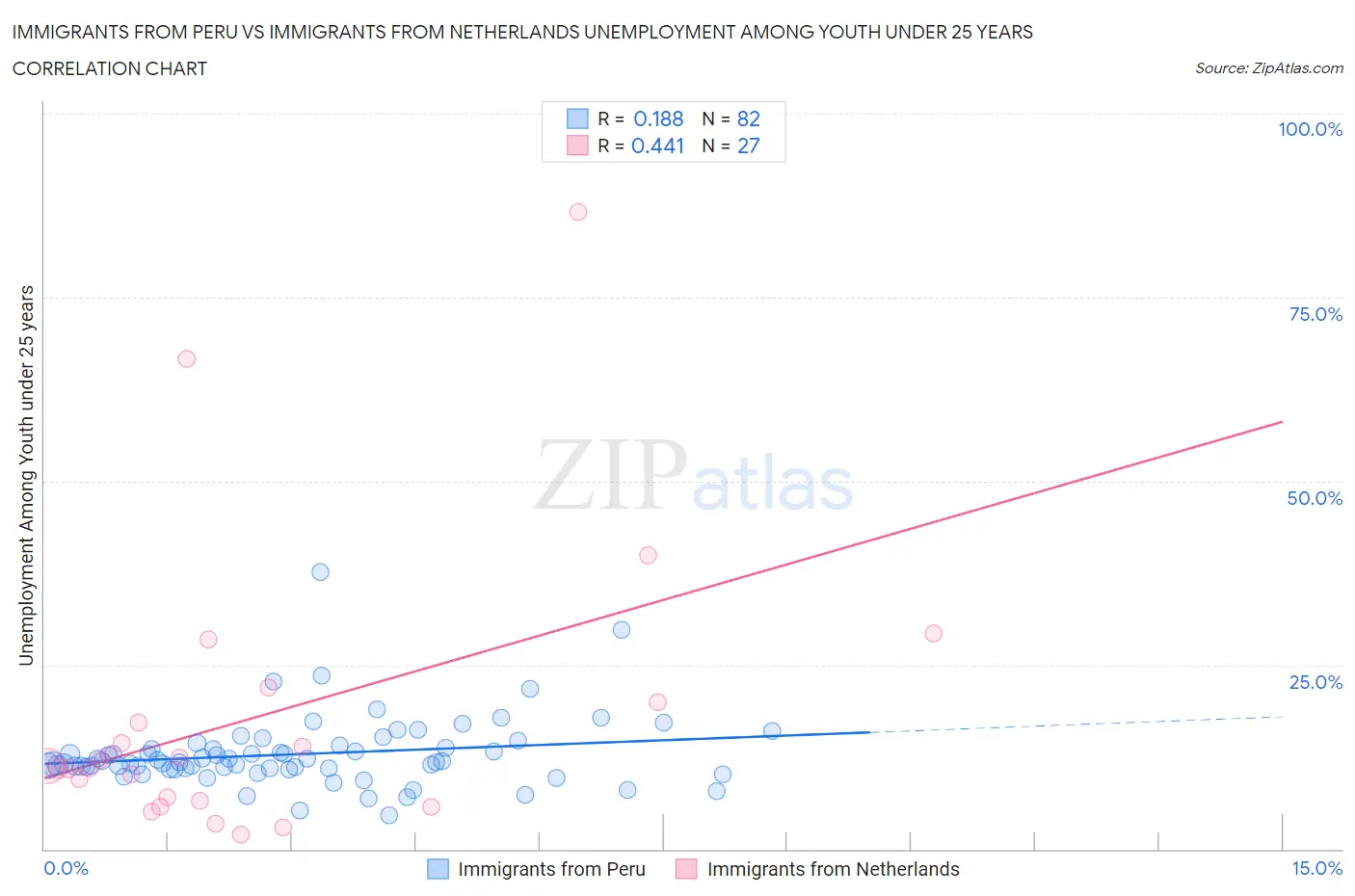 Immigrants from Peru vs Immigrants from Netherlands Unemployment Among Youth under 25 years