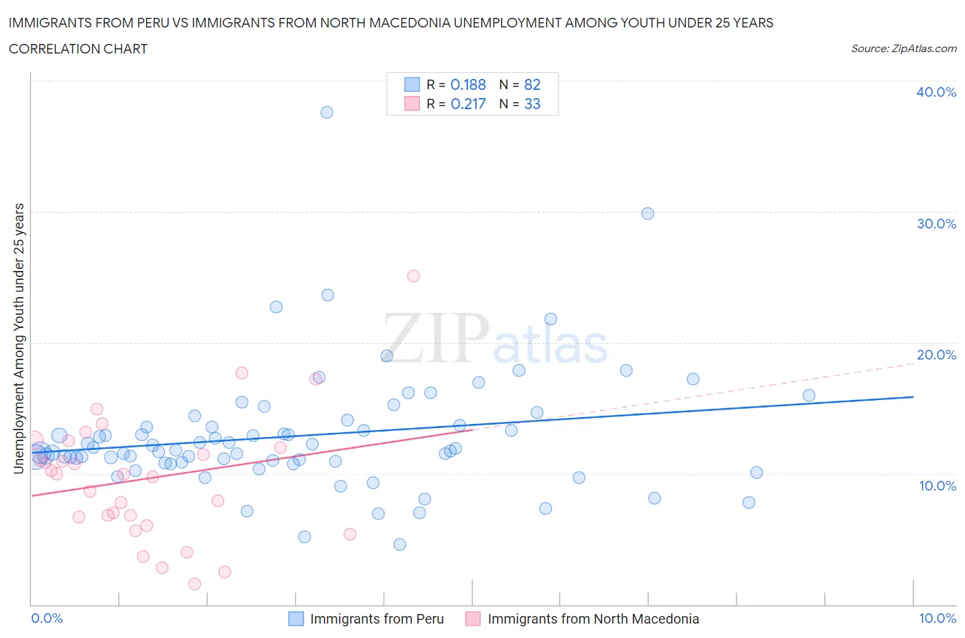 Immigrants from Peru vs Immigrants from North Macedonia Unemployment Among Youth under 25 years